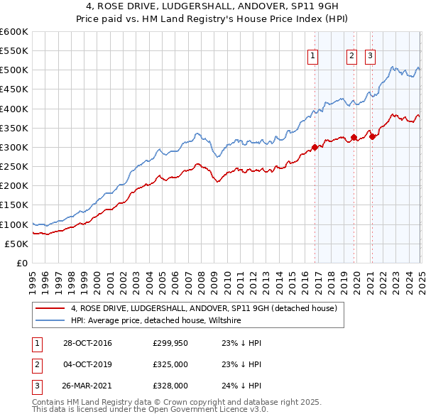 4, ROSE DRIVE, LUDGERSHALL, ANDOVER, SP11 9GH: Price paid vs HM Land Registry's House Price Index