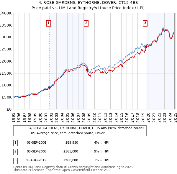 4, ROSE GARDENS, EYTHORNE, DOVER, CT15 4BS: Price paid vs HM Land Registry's House Price Index