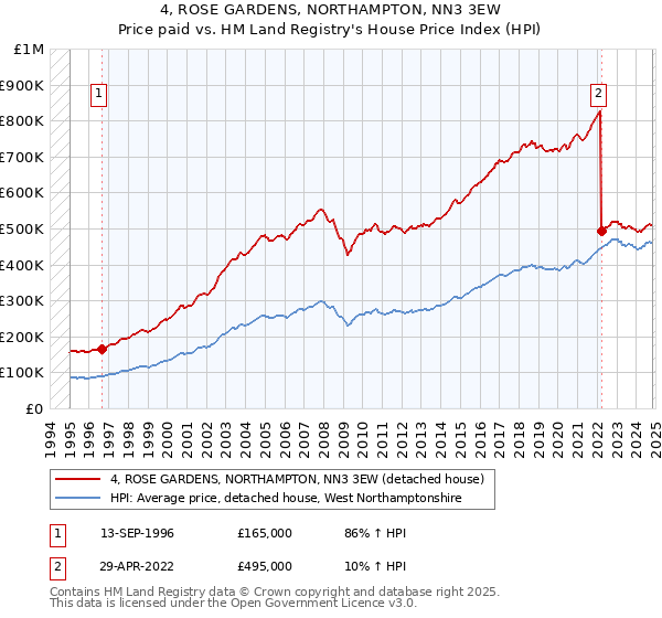 4, ROSE GARDENS, NORTHAMPTON, NN3 3EW: Price paid vs HM Land Registry's House Price Index