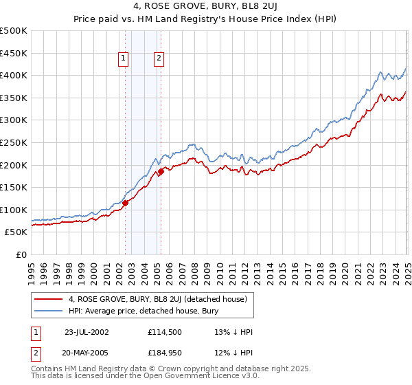 4, ROSE GROVE, BURY, BL8 2UJ: Price paid vs HM Land Registry's House Price Index