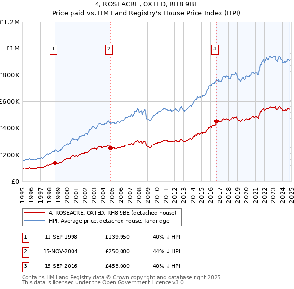 4, ROSEACRE, OXTED, RH8 9BE: Price paid vs HM Land Registry's House Price Index