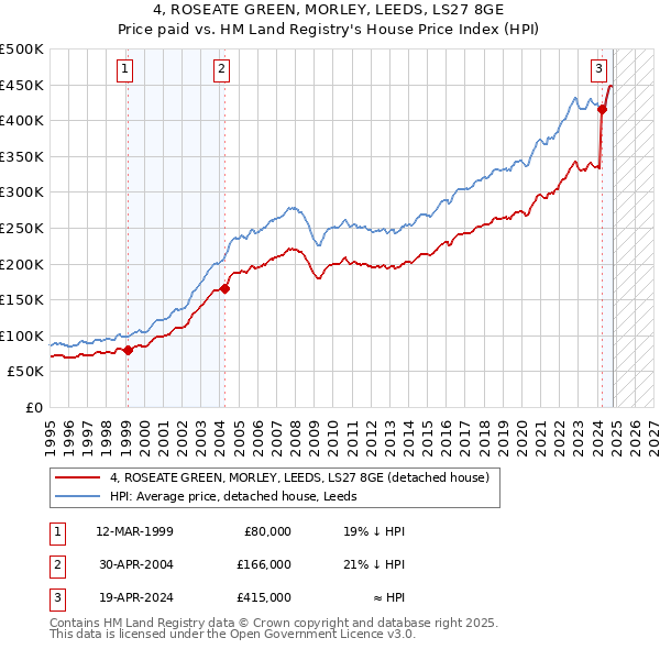 4, ROSEATE GREEN, MORLEY, LEEDS, LS27 8GE: Price paid vs HM Land Registry's House Price Index