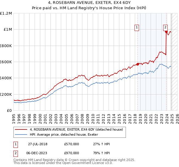 4, ROSEBARN AVENUE, EXETER, EX4 6DY: Price paid vs HM Land Registry's House Price Index