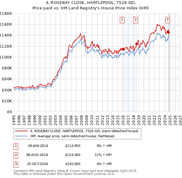 4, ROSEBAY CLOSE, HARTLEPOOL, TS26 0ZL: Price paid vs HM Land Registry's House Price Index