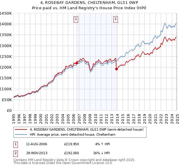 4, ROSEBAY GARDENS, CHELTENHAM, GL51 0WP: Price paid vs HM Land Registry's House Price Index