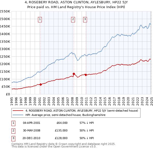 4, ROSEBERY ROAD, ASTON CLINTON, AYLESBURY, HP22 5JY: Price paid vs HM Land Registry's House Price Index