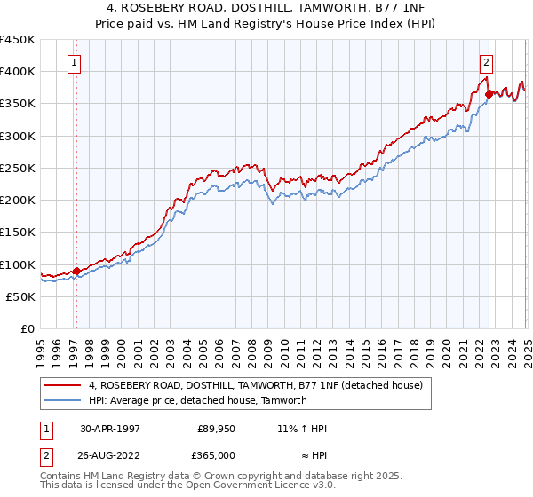 4, ROSEBERY ROAD, DOSTHILL, TAMWORTH, B77 1NF: Price paid vs HM Land Registry's House Price Index