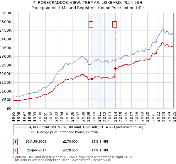 4, ROSECRADDOC VIEW, TREMAR, LISKEARD, PL14 5SH: Price paid vs HM Land Registry's House Price Index