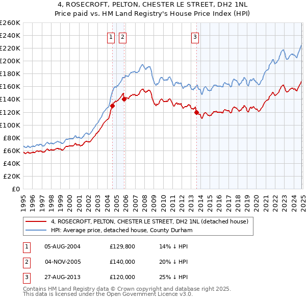 4, ROSECROFT, PELTON, CHESTER LE STREET, DH2 1NL: Price paid vs HM Land Registry's House Price Index