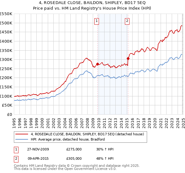 4, ROSEDALE CLOSE, BAILDON, SHIPLEY, BD17 5EQ: Price paid vs HM Land Registry's House Price Index