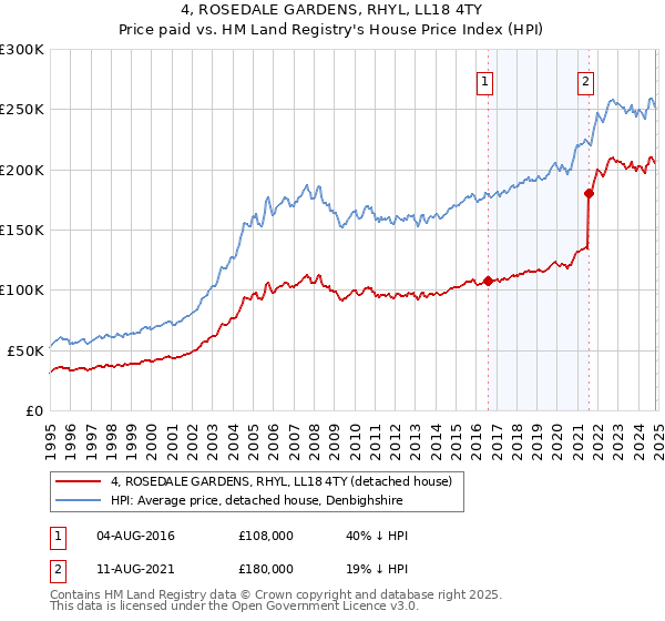 4, ROSEDALE GARDENS, RHYL, LL18 4TY: Price paid vs HM Land Registry's House Price Index