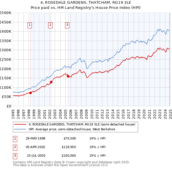 4, ROSEDALE GARDENS, THATCHAM, RG19 3LE: Price paid vs HM Land Registry's House Price Index