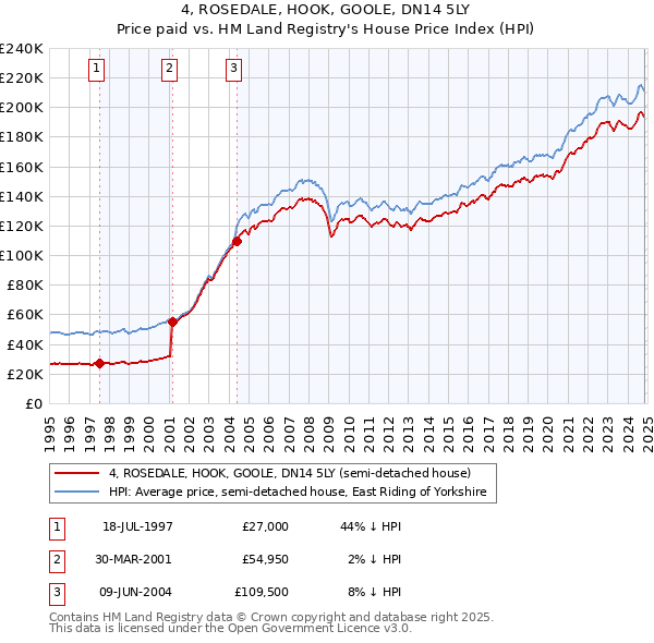 4, ROSEDALE, HOOK, GOOLE, DN14 5LY: Price paid vs HM Land Registry's House Price Index