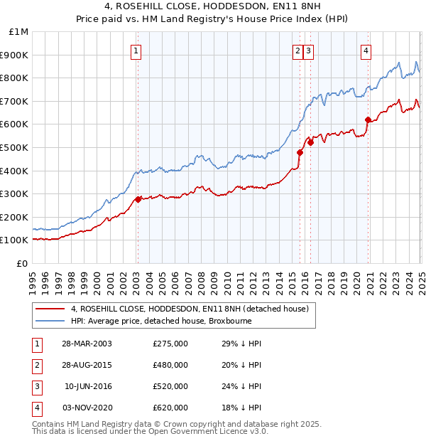 4, ROSEHILL CLOSE, HODDESDON, EN11 8NH: Price paid vs HM Land Registry's House Price Index