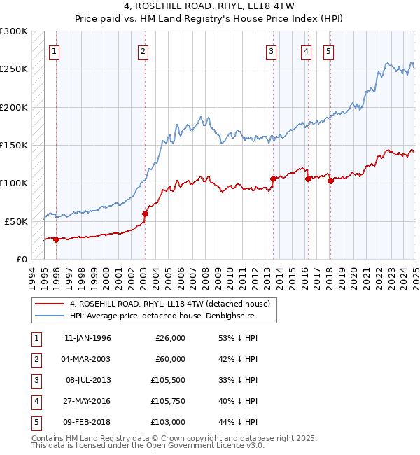 4, ROSEHILL ROAD, RHYL, LL18 4TW: Price paid vs HM Land Registry's House Price Index