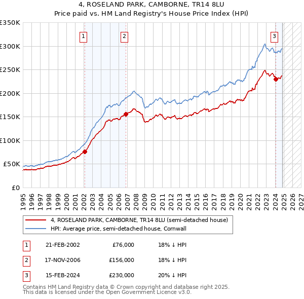 4, ROSELAND PARK, CAMBORNE, TR14 8LU: Price paid vs HM Land Registry's House Price Index