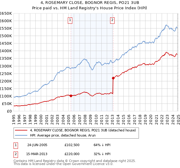 4, ROSEMARY CLOSE, BOGNOR REGIS, PO21 3UB: Price paid vs HM Land Registry's House Price Index