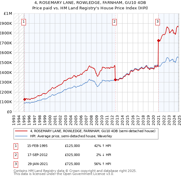 4, ROSEMARY LANE, ROWLEDGE, FARNHAM, GU10 4DB: Price paid vs HM Land Registry's House Price Index