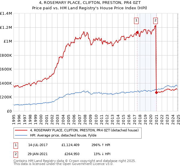 4, ROSEMARY PLACE, CLIFTON, PRESTON, PR4 0ZT: Price paid vs HM Land Registry's House Price Index