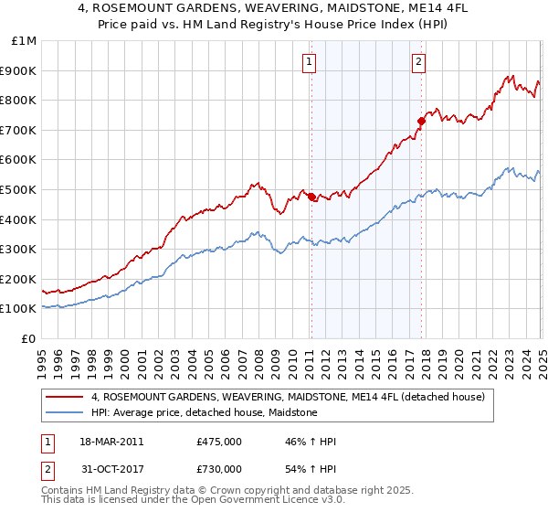 4, ROSEMOUNT GARDENS, WEAVERING, MAIDSTONE, ME14 4FL: Price paid vs HM Land Registry's House Price Index