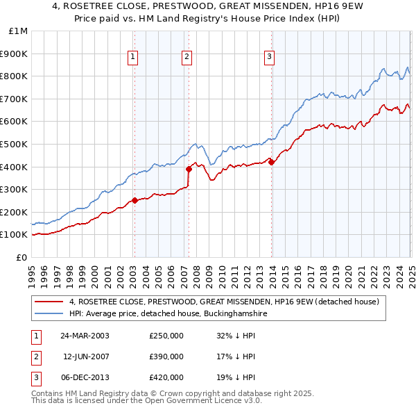 4, ROSETREE CLOSE, PRESTWOOD, GREAT MISSENDEN, HP16 9EW: Price paid vs HM Land Registry's House Price Index