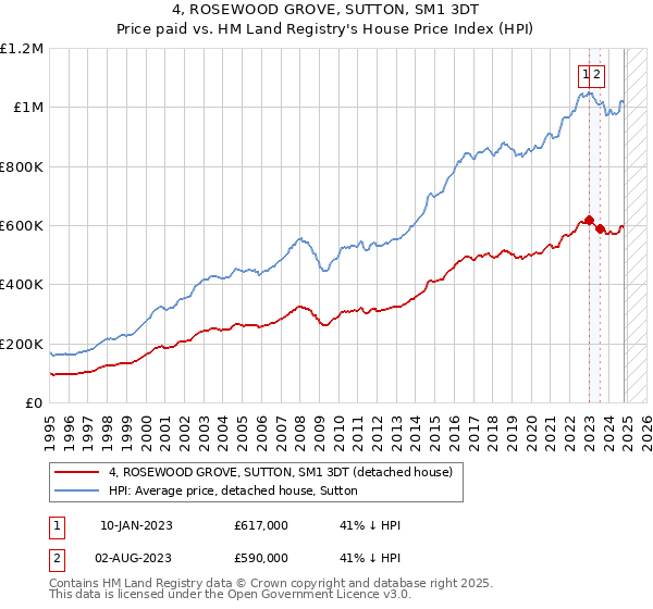 4, ROSEWOOD GROVE, SUTTON, SM1 3DT: Price paid vs HM Land Registry's House Price Index