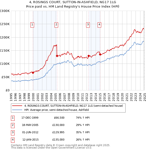 4, ROSINGS COURT, SUTTON-IN-ASHFIELD, NG17 1LG: Price paid vs HM Land Registry's House Price Index