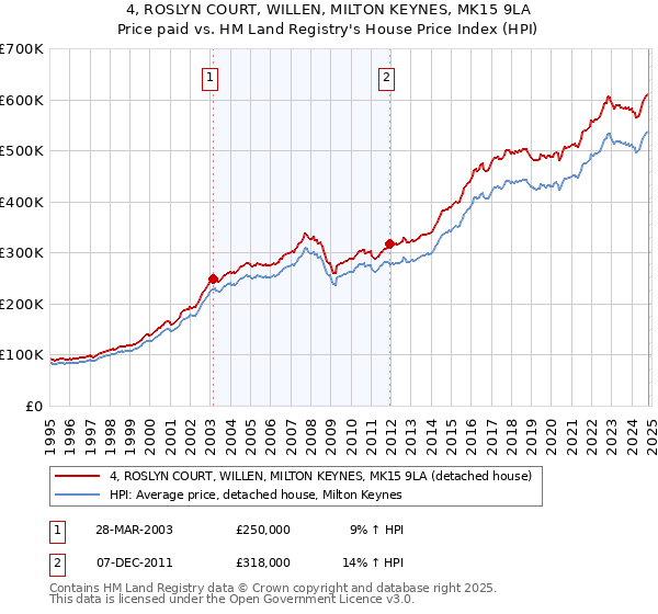 4, ROSLYN COURT, WILLEN, MILTON KEYNES, MK15 9LA: Price paid vs HM Land Registry's House Price Index