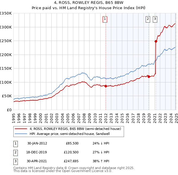 4, ROSS, ROWLEY REGIS, B65 8BW: Price paid vs HM Land Registry's House Price Index