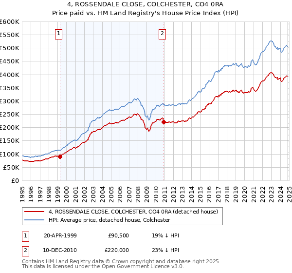 4, ROSSENDALE CLOSE, COLCHESTER, CO4 0RA: Price paid vs HM Land Registry's House Price Index