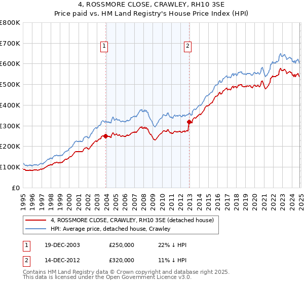 4, ROSSMORE CLOSE, CRAWLEY, RH10 3SE: Price paid vs HM Land Registry's House Price Index