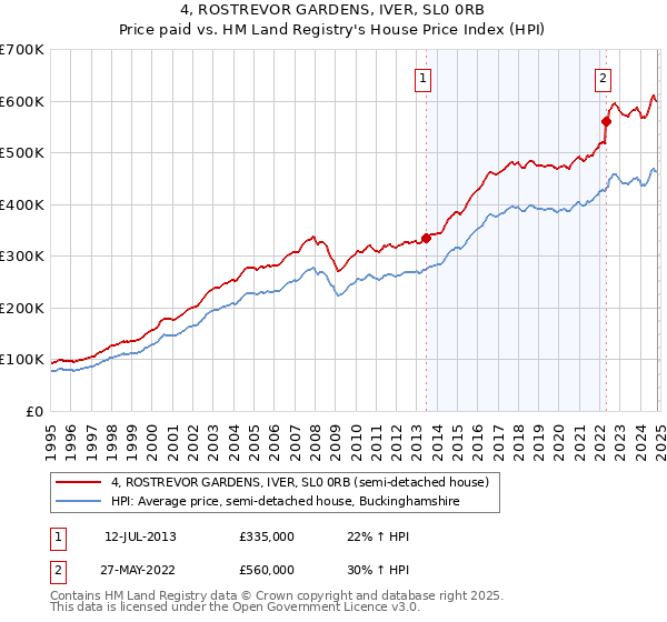 4, ROSTREVOR GARDENS, IVER, SL0 0RB: Price paid vs HM Land Registry's House Price Index