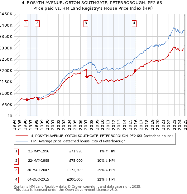 4, ROSYTH AVENUE, ORTON SOUTHGATE, PETERBOROUGH, PE2 6SL: Price paid vs HM Land Registry's House Price Index