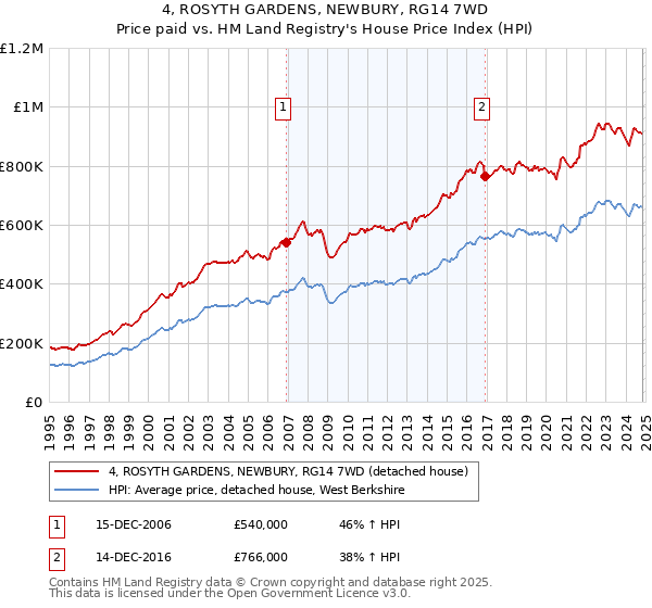 4, ROSYTH GARDENS, NEWBURY, RG14 7WD: Price paid vs HM Land Registry's House Price Index