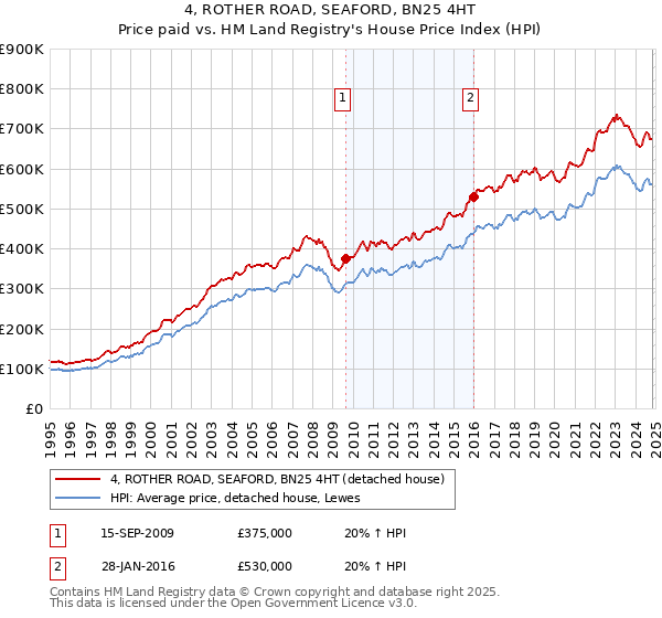 4, ROTHER ROAD, SEAFORD, BN25 4HT: Price paid vs HM Land Registry's House Price Index