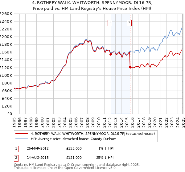 4, ROTHERY WALK, WHITWORTH, SPENNYMOOR, DL16 7RJ: Price paid vs HM Land Registry's House Price Index