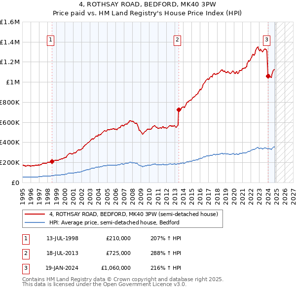 4, ROTHSAY ROAD, BEDFORD, MK40 3PW: Price paid vs HM Land Registry's House Price Index