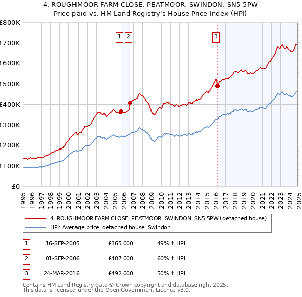 4, ROUGHMOOR FARM CLOSE, PEATMOOR, SWINDON, SN5 5PW: Price paid vs HM Land Registry's House Price Index