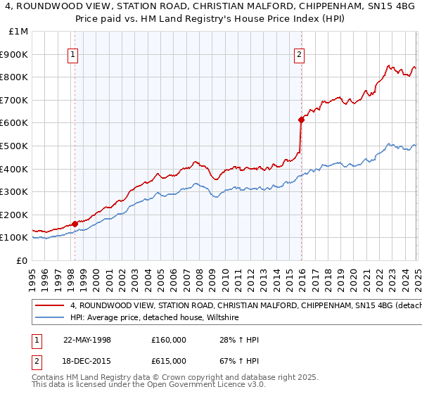 4, ROUNDWOOD VIEW, STATION ROAD, CHRISTIAN MALFORD, CHIPPENHAM, SN15 4BG: Price paid vs HM Land Registry's House Price Index