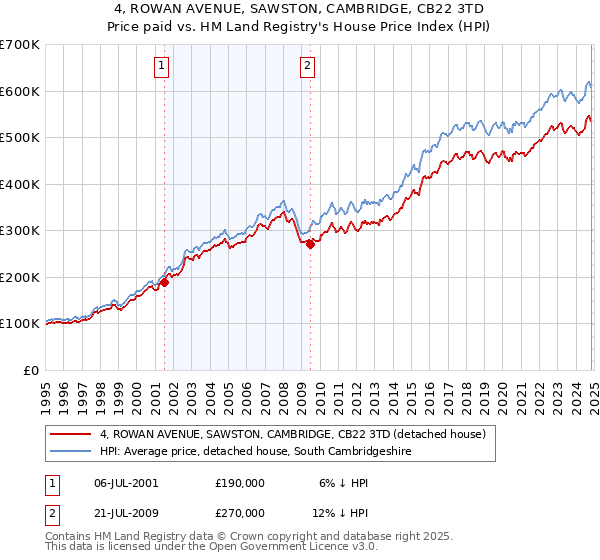 4, ROWAN AVENUE, SAWSTON, CAMBRIDGE, CB22 3TD: Price paid vs HM Land Registry's House Price Index