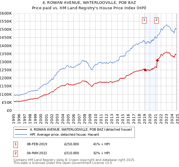 4, ROWAN AVENUE, WATERLOOVILLE, PO8 8AZ: Price paid vs HM Land Registry's House Price Index