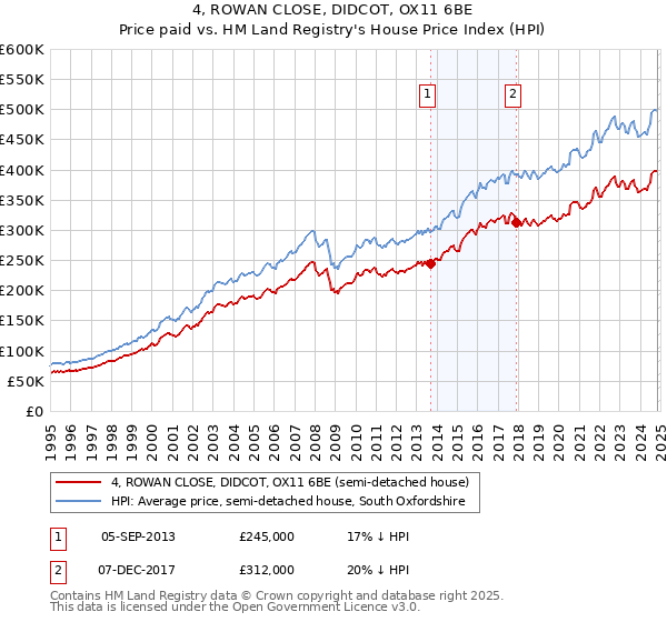 4, ROWAN CLOSE, DIDCOT, OX11 6BE: Price paid vs HM Land Registry's House Price Index