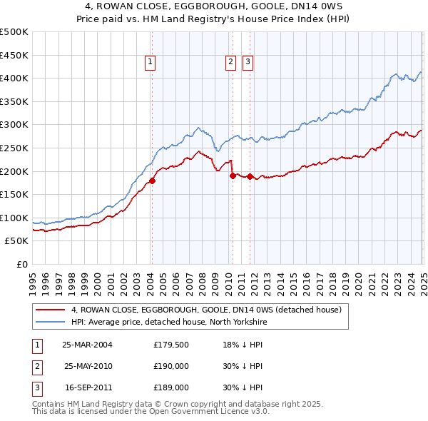 4, ROWAN CLOSE, EGGBOROUGH, GOOLE, DN14 0WS: Price paid vs HM Land Registry's House Price Index