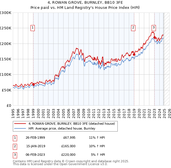 4, ROWAN GROVE, BURNLEY, BB10 3FE: Price paid vs HM Land Registry's House Price Index