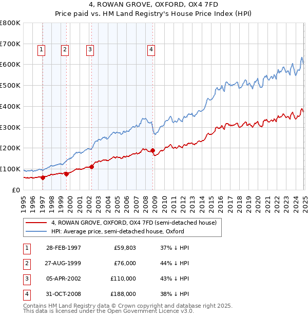 4, ROWAN GROVE, OXFORD, OX4 7FD: Price paid vs HM Land Registry's House Price Index