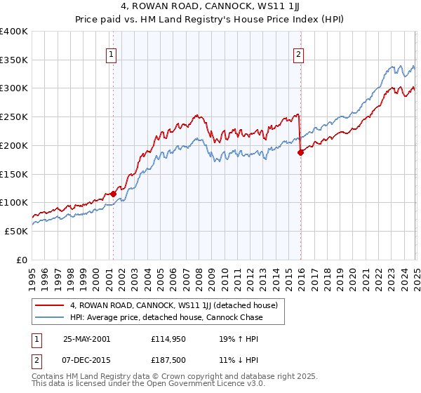 4, ROWAN ROAD, CANNOCK, WS11 1JJ: Price paid vs HM Land Registry's House Price Index