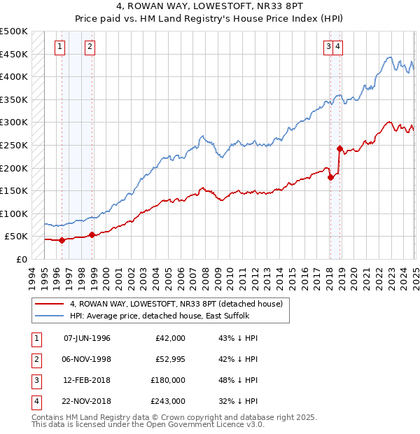 4, ROWAN WAY, LOWESTOFT, NR33 8PT: Price paid vs HM Land Registry's House Price Index