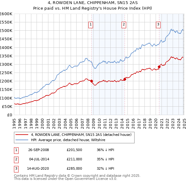 4, ROWDEN LANE, CHIPPENHAM, SN15 2AS: Price paid vs HM Land Registry's House Price Index