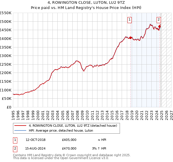 4, ROWINGTON CLOSE, LUTON, LU2 9TZ: Price paid vs HM Land Registry's House Price Index