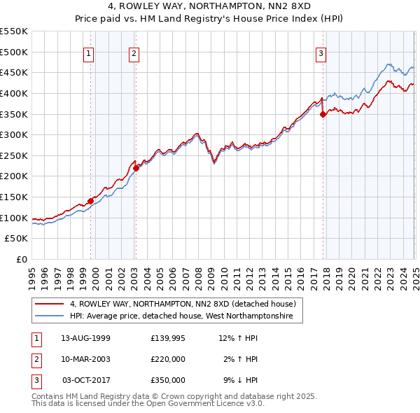 4, ROWLEY WAY, NORTHAMPTON, NN2 8XD: Price paid vs HM Land Registry's House Price Index